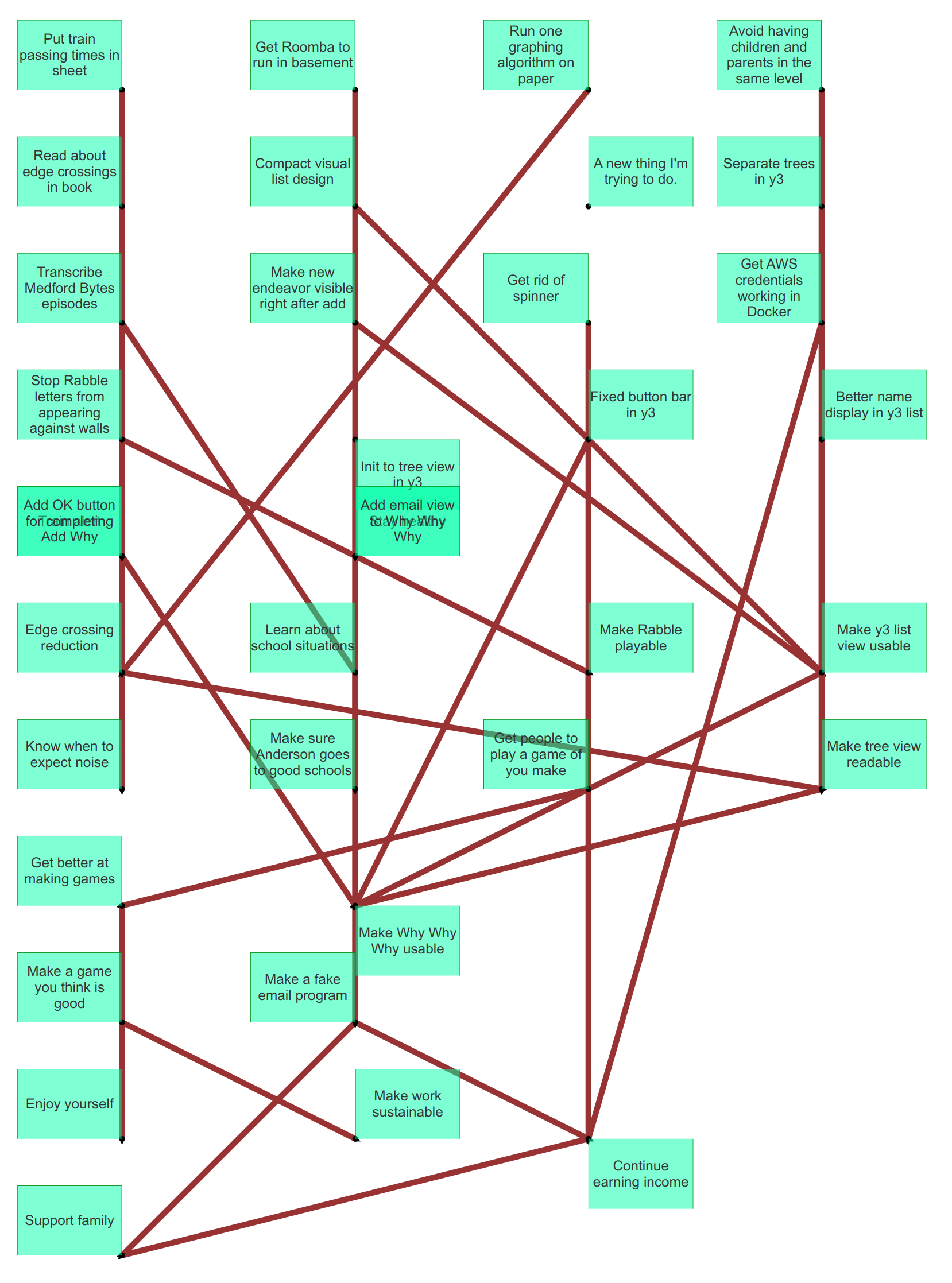 Graph with no nodes connecting on the same horizontal layer